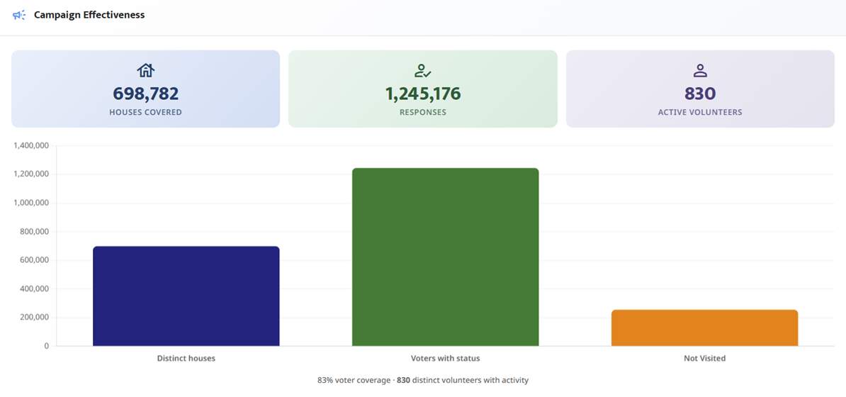 Campaign effectiveness analytics