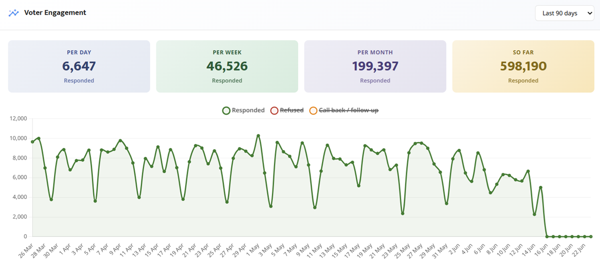 Real-time voter engagement analytics